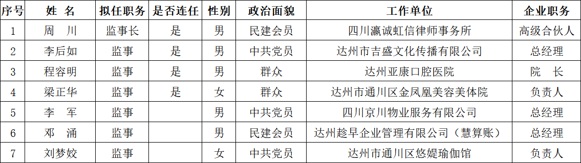 达州市个体私营经济协会第四届监事会人选公示