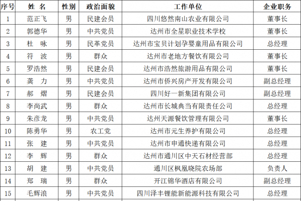 达州市个体私营经济协会第四届理事会理事候选人人选公示